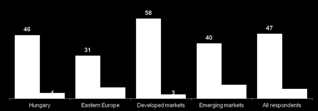 Megvesztegetés elleni képzés és a megvesztegetés előfordulása Magyarország Kelet-Európa Fejlett Piacok Fejlődő Piacok Összes válaszadó Részt vett megvesztegetés- és/vagy korrupcióellenes képzésen (%)