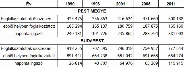 A bejáró munkavállalók növekvő szerepe