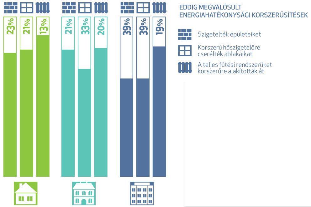 Alacsony a felújított épületek