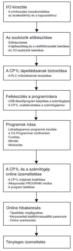 Rendszertervezés Egy kapuvezérlő rendszer példáján keresztül mutatjuk be a CP1L-rendszer összeállításának menetét, a tervezéstől kezdve egészen az