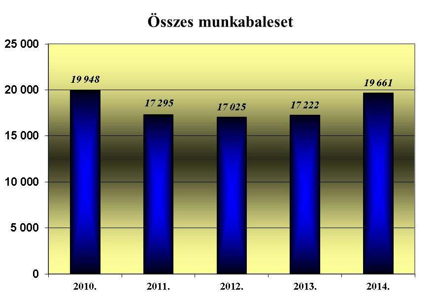 Munkabalesetek alakulása, külföldön és közúton történt balesetekkel együtt A NMH