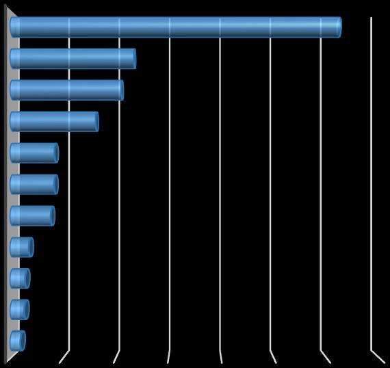 fő gazdasági ágazat Munkaerő-piaci helyzetkép Új bejelentett álláshelyek száma gazdasági ágazatonként O Közigazgatás, védelem; kötelező társadalombizt.