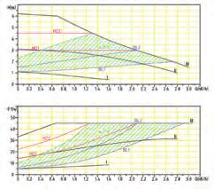 vízszállítás: 2,8 m3/h (CPA20-6) ill. 3,2 m3/h (CPA25-6) Csatlakozó hollandi mérete: G 1 (CPA20-6) ill. 1½ (CPA25-6) Beépítési hossz: 130 mm (CPA20-6) ill.