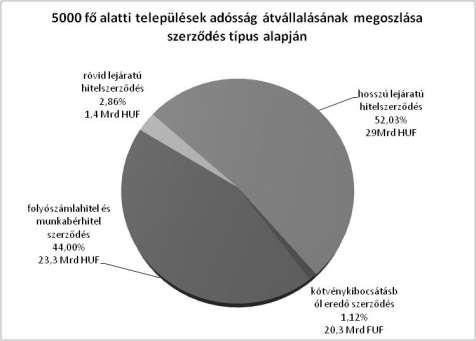 Adósságkonszolidáció I. ütem (0. ütem: Megyei önkormányzatok adósságának átvállalása) 2012.