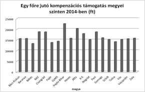 Bács-Kiskun 3,98% Zala 12,89% Baranya 10,90% Békés 0,85% Veszprém 12,04% Vas 12,70% BAZ 9,38% GyMS