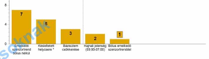 Epizód összefoglalás Az Epizód összefoglalás a kiválasztott időszakra összegzést ad a beteg vércukor-, szénhidrát- és inzulinadatairól.