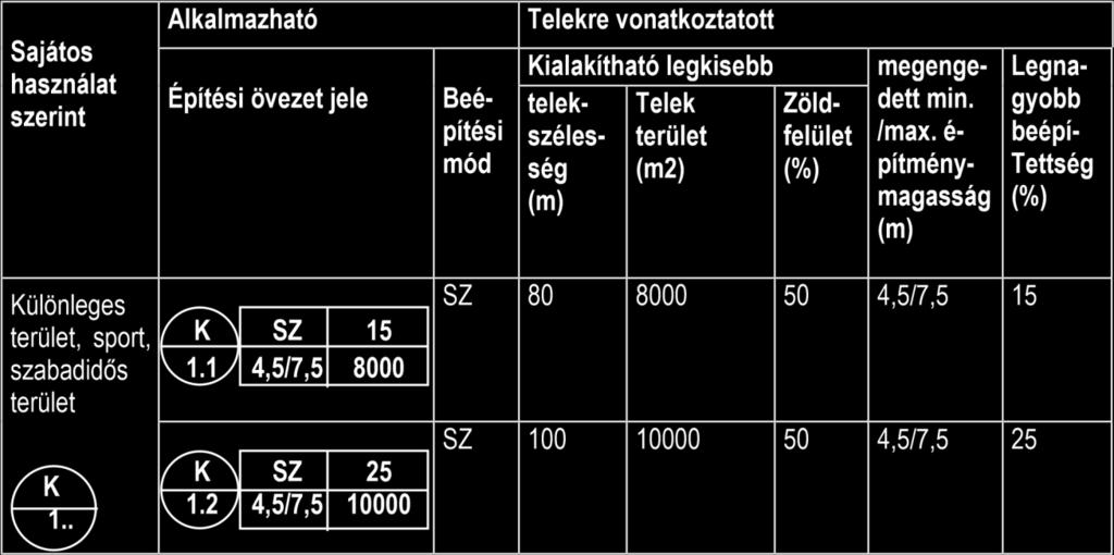 Csak funkciónak megfelelő épületekkel és építményekkel beépíthető. Védőtávolsága rekultiváció után: 300 méter. Rekultiváció utáni kötelező területfelhasználási kategória (Eg) 2.