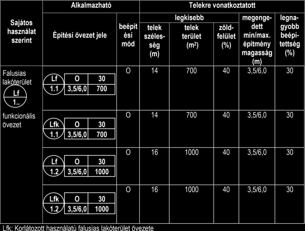 A korlátozott falusias lakóterület (Lfk) övezete Érzékeny Felszín Alatti Vízminőségvédelmi Terület Övezettel érintett, mely esetben jelen HÉSZ 23. -a az irányadó. 10.