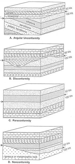 Unkonformitás fajtái (Szög)diszkordancia (nem párhuzamos!) Különböző szögben települ Idős üledékgyűjtő, szerkezeti mozgások, lepusztulás és újabb üledékgyűjtő kialakulása Diszkonformitás (erózió!