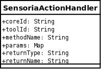 Metódus neve A SENSORIA Toolon belül egy Function-t azonosító név. Ez még a hívott szolgáltatást nem feltétlenül azonosítja, hiszen más paraméterezéssel létezhet azonos nevű függvény.