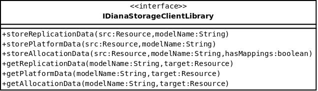 kialakulását, amelyekről különböző modellverziók összefésülését igénylik. A kliens oldali könyvtár publikus programozói felületét mutatja az 6.7. ábra.