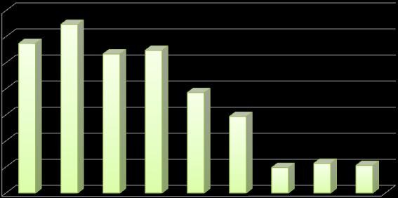 db db A rendelkezésünkre álló adatok azt mutatják, hogy a kiadott egyéni és szezonális munkavállalási engedélyek együttes száma 2004-től kezdődően 2006 kivételével 2009-ig folyamatosan csökkent.