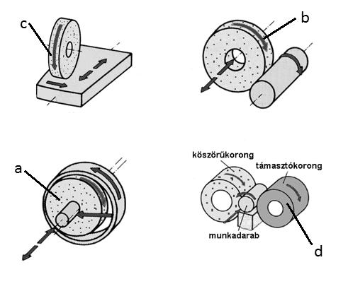 1. feladat Összesen: 4 pont A köszörülő forgácsoló eljárások néhány fajtája figyelhető meg az alábbi ábrán. A megfelelő betűk pontozott vonalra írásával nevezze meg az eljárásokat!
