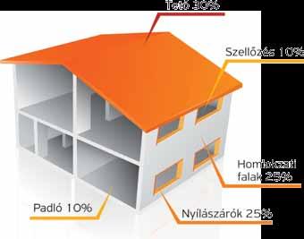 Éljen komfortos, energiatakarékos házban Magyarország teljes energiafelhasználásának közel 40%-át épületeink fűtésére fordítjuk, ami nagyobb, mint a közlekedés vagy ipar részaránya.
