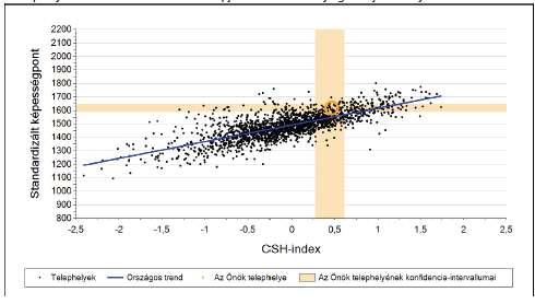 Átlageredmények a CSH-Index tükrében Az elvárt teljesítményhez képest tanulóink kiemelkedően jól teljesítettek, eredményük szignifikánsan jobb az elvártnál.