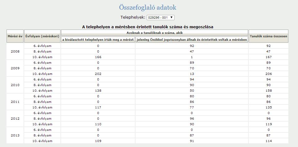 A 2013. évi kompetenciamérések elemzése (elmúlt 3 év összehasonlító elemzése) Adatok elemzése 1. Tanulói profilok 2. Feladatonkénti eredmények 3. Pontszám elemzések 1.