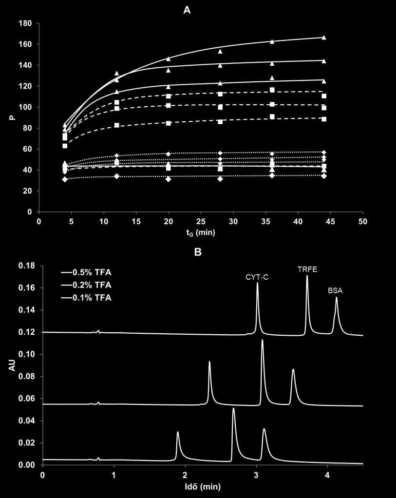 Világostól sötét szimbólumokig a TFA koncentráció növekedése: 0,1, 0,2, 0,3, 0,5 v/v%.