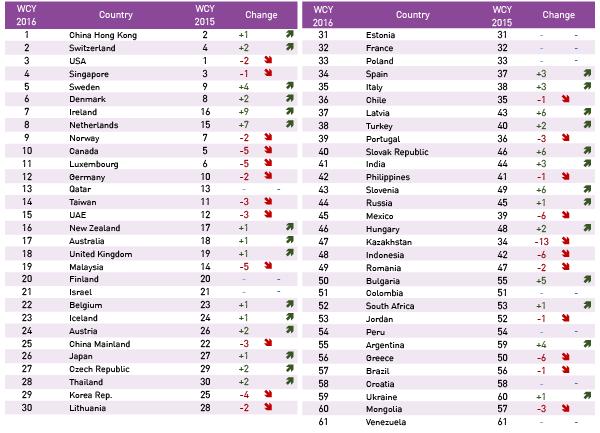 Versenyképességi rangsorok IMD World Competitiveness Yearbook (2016) IMD (Vezetőképző és Gazdaságkutató Intézet): World Competitiveness Yearbook 61 országot rangsorol 340 kritérium alapján (2/3-ad