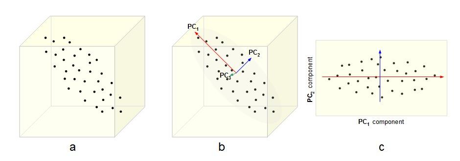 PCA Sok adat kevés, jellemző adat (dimenziócsökkentés) Lineáris vetítés egy 2D síkra (/3D térre) az első tengely