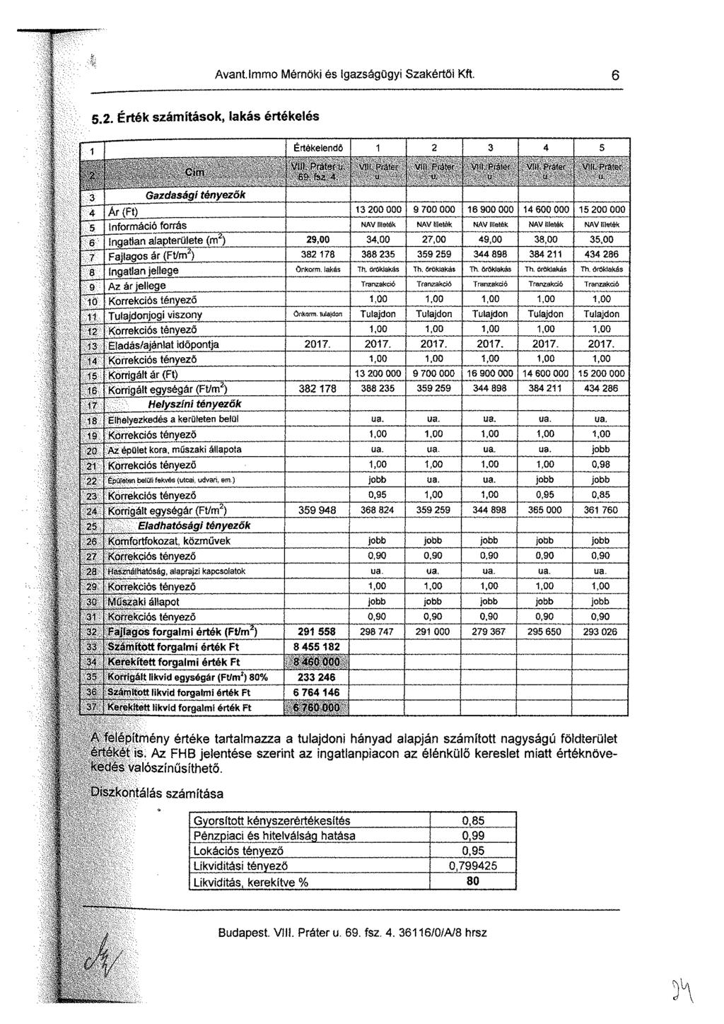 Avant. Immo Mérnöki és Igazságügyi Szakértői Kft, 3 5.2. Frték számítások, iakás értékelés f 1 Értékelendő 2 3 4 5 t Vilt Práter u ^ttilill VIK Práter Vili Psater V.