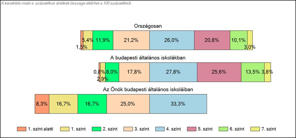 1c Képességeloszlás Az országos eloszlás, valamint a tanulók eredményei a budapesti általános iskolákban és az Önök