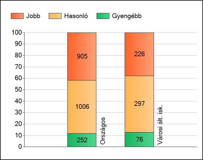 1a Átlageredmények Az intézmények átlageredményeinek összehasonlítása Szövegértés A szignifikánsan jobban, hasonlóan, illetve gyengébben teljesítő intézmények száma és aránya (%) A tanulók