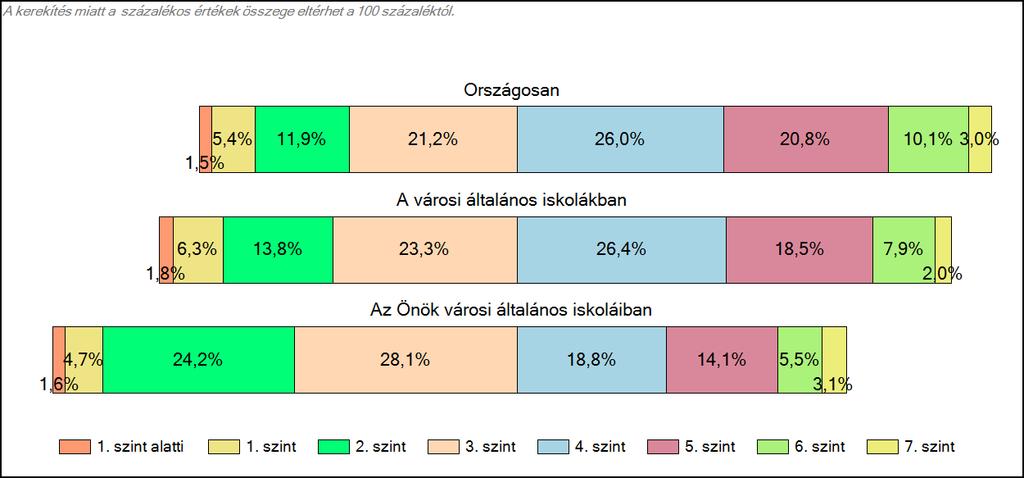 Matematika A tanulók képességszintek