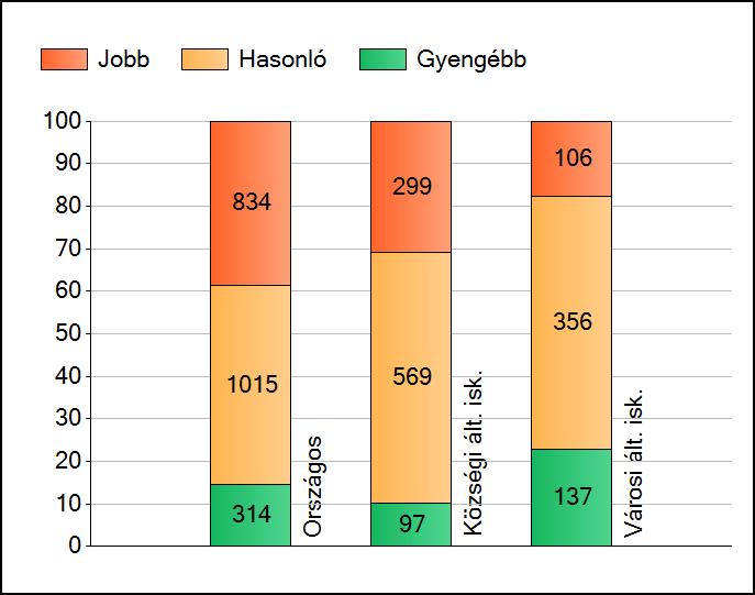 1a Átlageredmények Az intézmények átlageredményeinek összehasonlítása Szövegértés A szignifikánsan jobban, hasonlóan, illetve gyengébben teljesítő intézmények száma és aránya (%) A tanulók