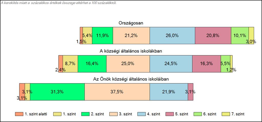 1c Képességeloszlás Az országos eloszlás, valamint a tanulók eredményei a községi általános iskolákban és az Önök