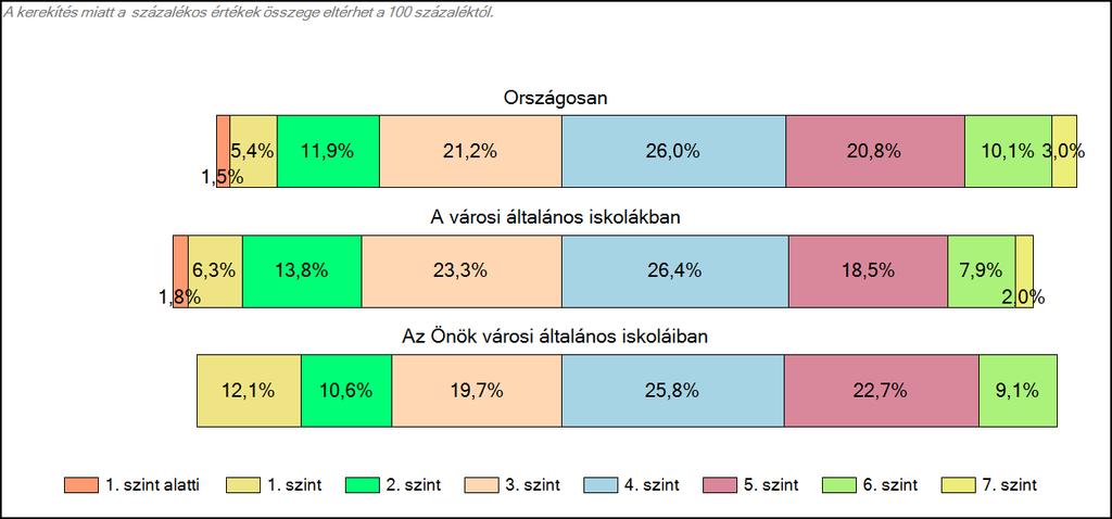 Önök városi általános iskoláiban Matematika A tanulók