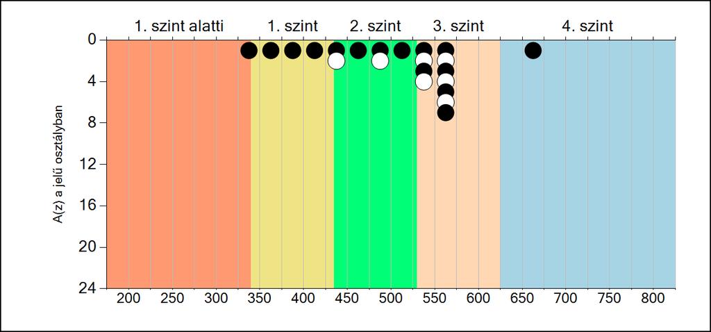 6b A képességeloszlás osztályonként A tanulók eredményei