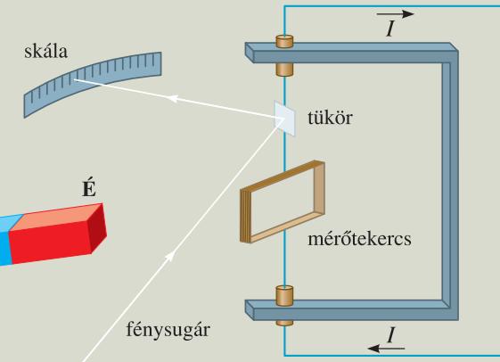 Egyensúlyi helyzet a mágneses tér