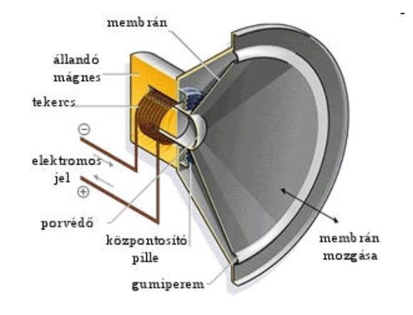 Elektromágnesek a