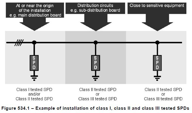 MSZ HD 60364-5-534:2016 534.4 Selection and erection of SPDs SPD-k kiválasztása és beépítése 534.4.1 SPD location and SPD test class SPD helye és SPD vizsgálati osztálya in which case one should consider installing SPDs located as close as possible to the origin of such threats.