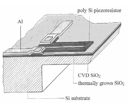 Piezorezisztív elven működő Si MEMS nyomásmérő A külső nyomás hatására deformálódik a vékony egykristály Si.