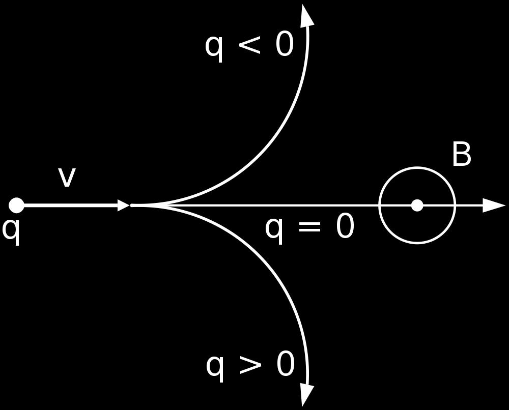 Lorentz erő Mágneses térben mozgó töltésre Ható erő F = q v B v F F a töltésre ható erő