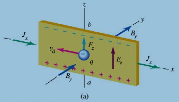 Hall effektus Ha egy áramjárta vezetőt vagy félvezetőt mágneses térbe helyezünk, akkor a vezetőben mozgó elektronokra ható Lorentz-erő miatt a vezető két oldalán potenciálkülönbség lép fel, ez a