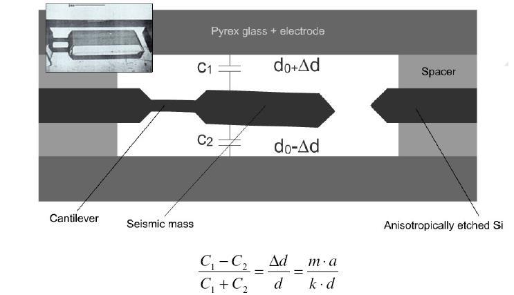 Kapacitív elvű gyorsulásérzéklő Az inerciális tömeg (egyben a mozgó elektród) két pyrex üveg vagy szilícium lemez között van felfüggesztve, melyeken az