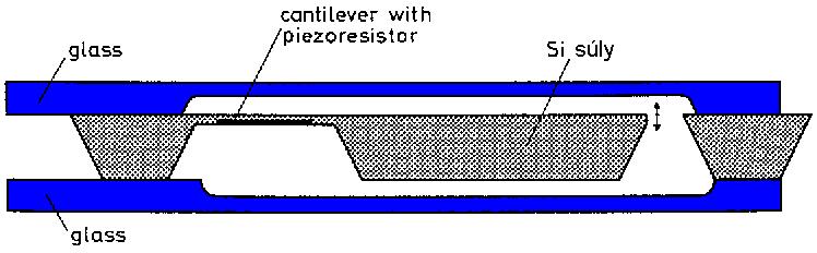 Piezorezisztív gyorsulásmérő Gyorsulás hatására a súly meggörbíti a piezoellenállást így megváltozik az ellenállása.