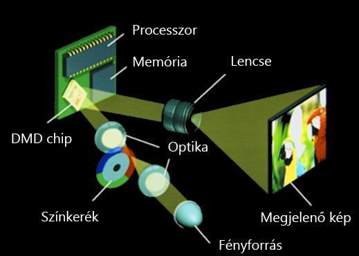 Projektor kép megjelenítése,