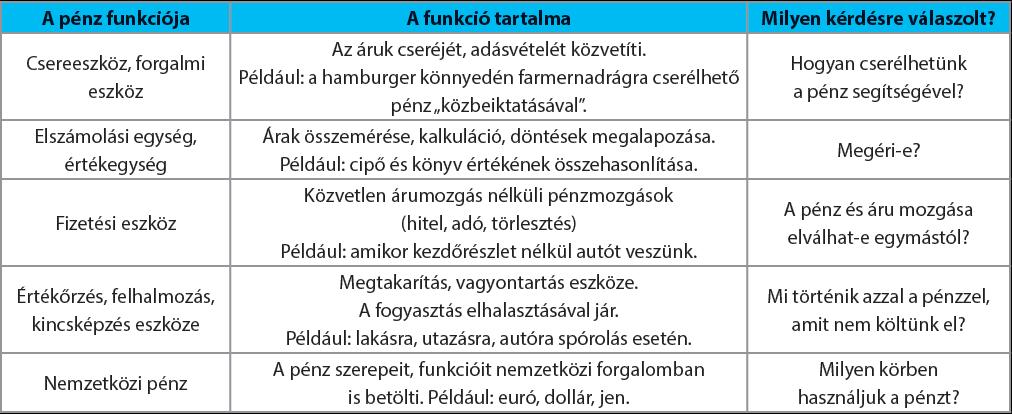 43. A pénz szerepe a gazdaságban B.