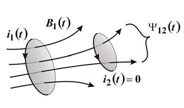 5. IDŐBEN VÁLTOZÓ ELEKTROMÁGNESES TÉR 5 Ψ = L i + L i, Ψ = L i + L i, (5.7) ahol L, L a tekecsek önindukciós együtthatója, míg L a kölcsönös indukciós együttható. 5.7. ába.