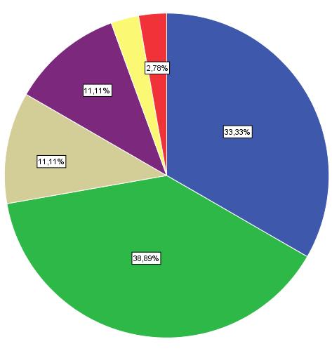 42. ábra. A borturizmusból való részesedés a vállalkozás bevételében Forrás: saját összeállítás, mélyinterjú elemzés alapján, 2015.