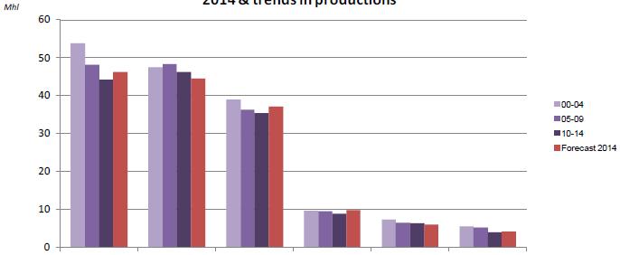 Az európai országok bortermelése csökken, de a csökkenés nem túl jelentős (4. ábra). Előrejelzés 2014 Franciaország Olaszország Spanyolország Németország Portugália Románia 4. ábra. A bortermelésben csökkenő tendenciát mutató országok Forrás: Aurand, 2014.