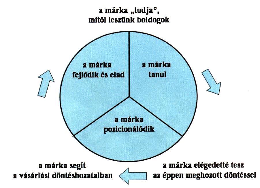 Arra következtettek, hogy az imázs döntő volt a legmegfelelőbbnek tűnő termék kiválasztása és az irántuk megnyilvánuló hűség szempontjából.