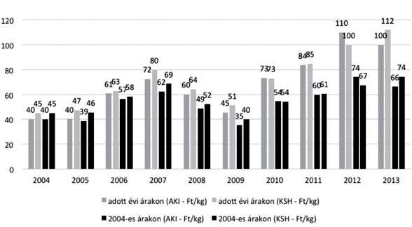 12. ábra. Szőlőárak Magyarországon (Ft/kg) 2004-2013) Forrás: AKI és KSH, idézi: Gál Tornai, 2014.