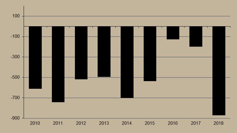 9. ábra A dollár főbb devizákkal szembeni árfolyamváltozása (%, 2018.III.