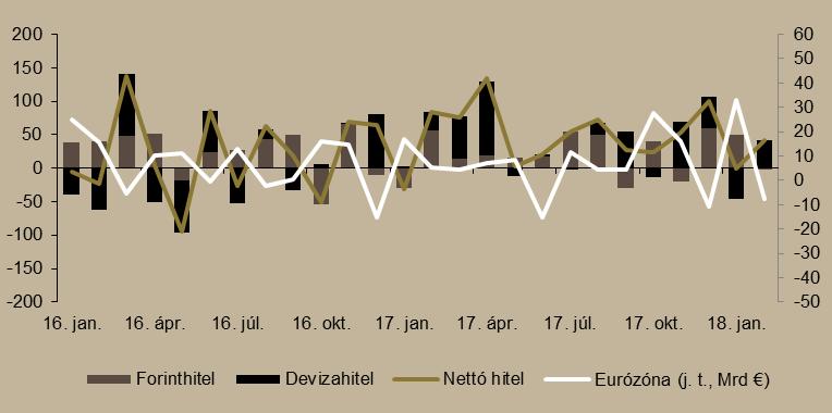 A devizahitelek tranzakcióinak nettó értéke 42,3 milliárd forintot tett ki, azaz a nem pénzügyi vállalatok februárban devizahiteleik állományát növelték.