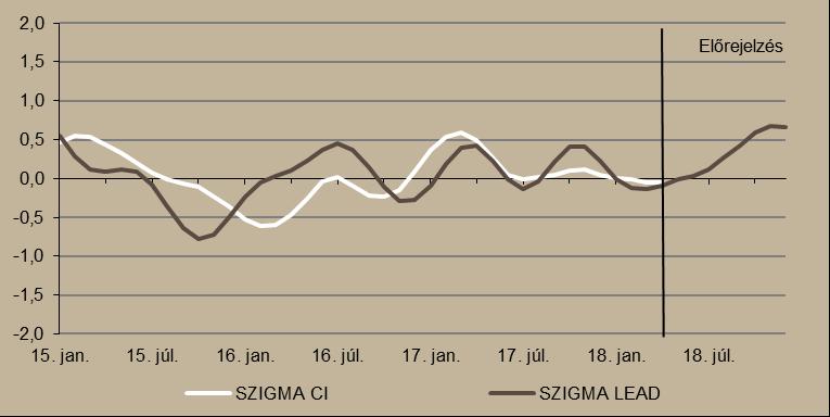 A hazai gazdaság rövidtávú teljesítményével szembeni várakozásainkat kifejező SZIGMA LEAD indikátor alapján áprilisban még trend alatt, azt követően azonban trend feletti mértékben bővülhet a