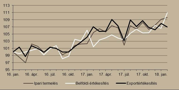 2. ábra Ipari termelés és értékesítés alakulása (2016. január = 100%) Megjegyzés: Szezonálisan és naptári hatással kiigazított indexek.